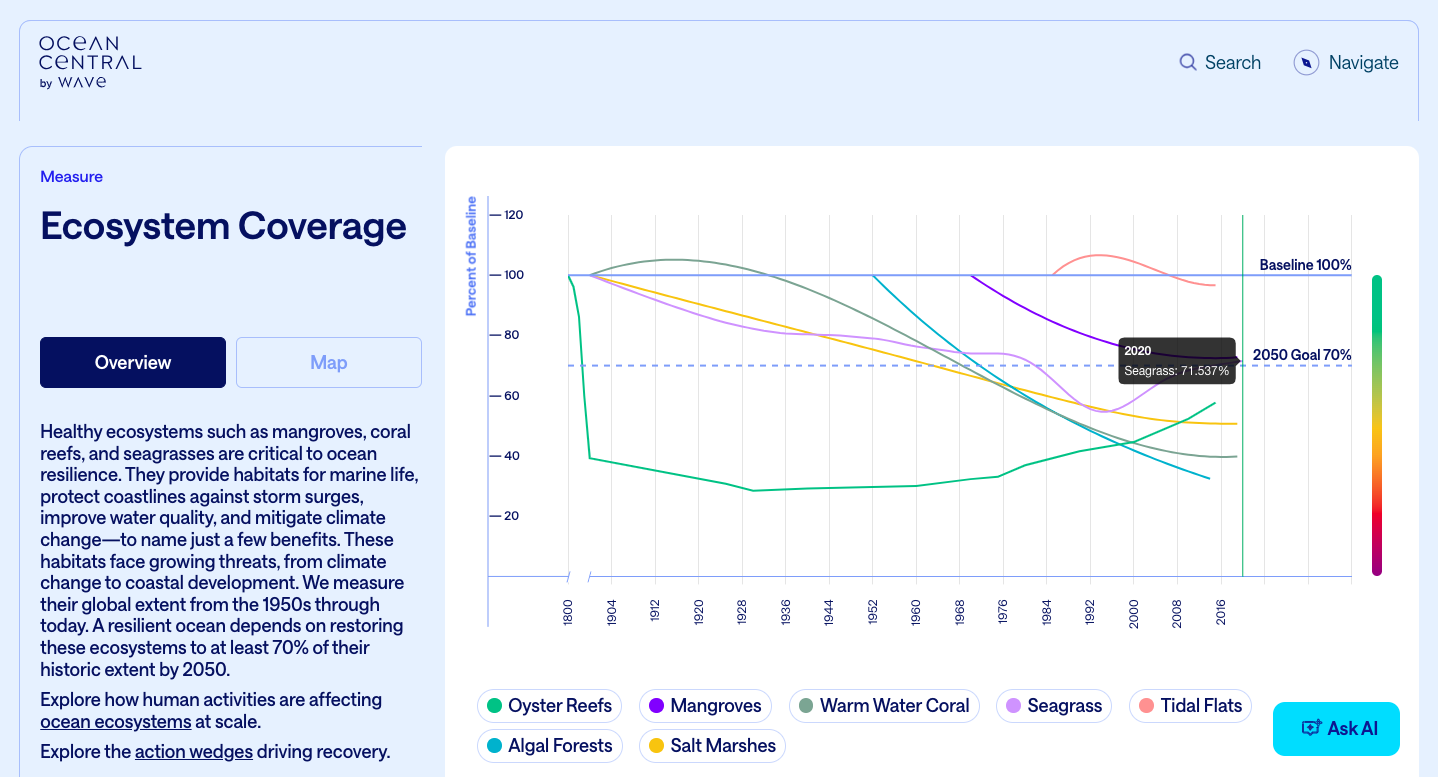Ocean Central ecosystem coverage data screenshot